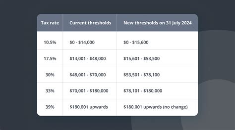 Pensions Tax Changes to income thresholds for calculating the。